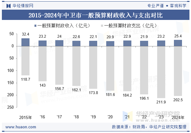 2015-2024年中卫市一般预算财政收入与支出对比
