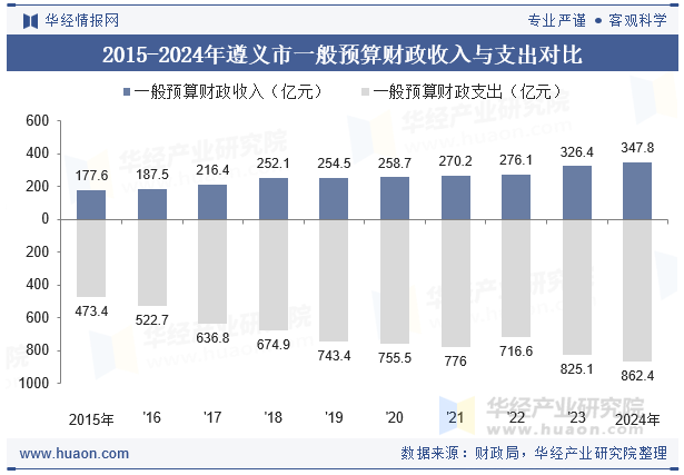 2015-2024年遵义市一般预算财政收入与支出对比