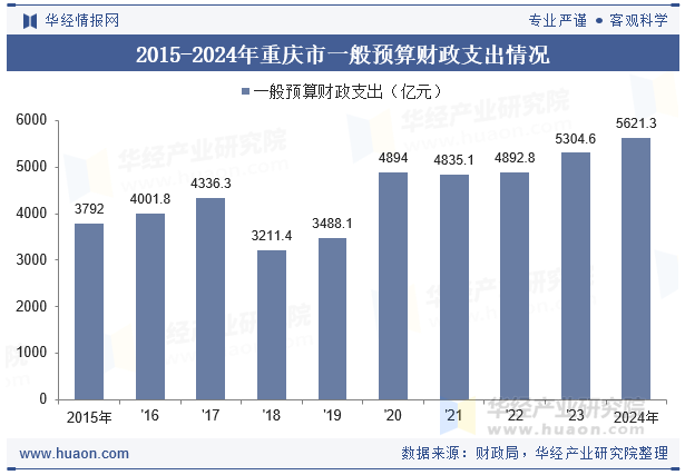 2015-2024年重庆市一般预算财政支出情况