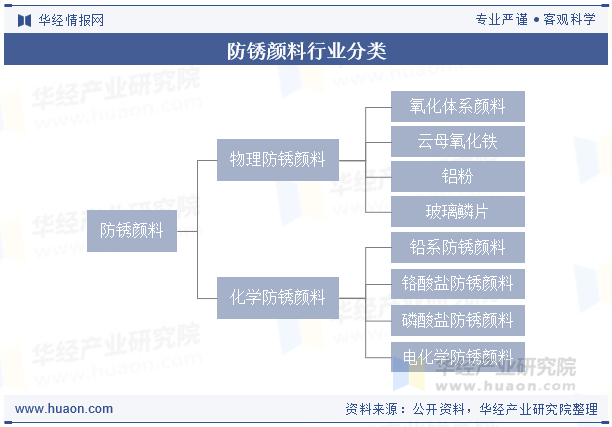 防锈颜料行业分类