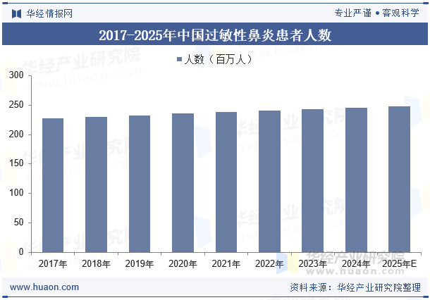 2017-2025年中国过敏性鼻炎患者人数