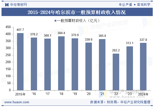 2015-2024年哈尔滨市一般预算财政收入情况