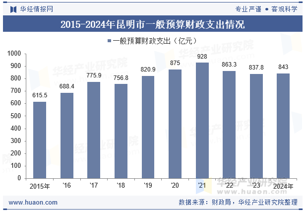 2015-2024年昆明市一般预算财政支出情况
