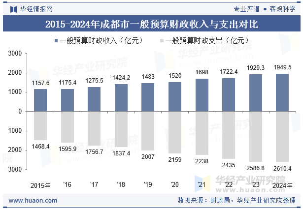 2015-2024年成都市一般预算财政收入与支出对比