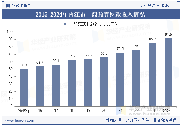 2015-2024年内江市一般预算财政收入情况
