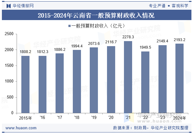 2015-2024年云南省一般预算财政收入情况