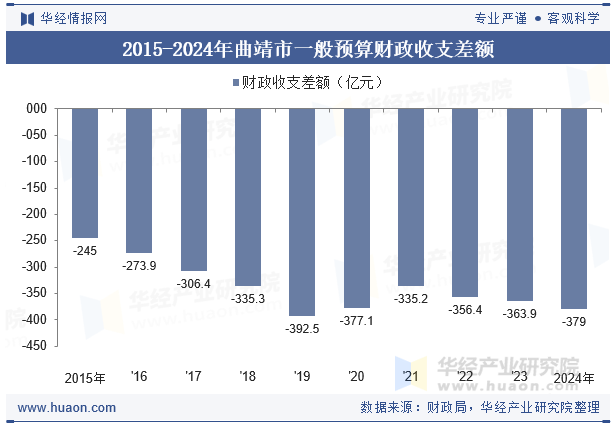 2015-2024年曲靖市一般预算财政收支差额