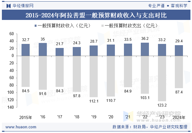2015-2024年阿拉善盟一般预算财政收入与支出对比