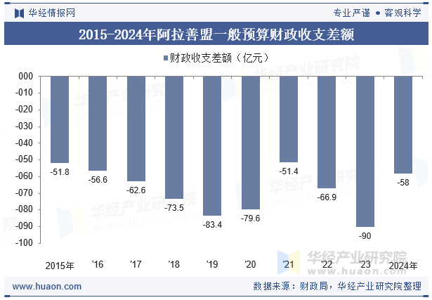 2015-2024年阿拉善盟一般预算财政收支差额