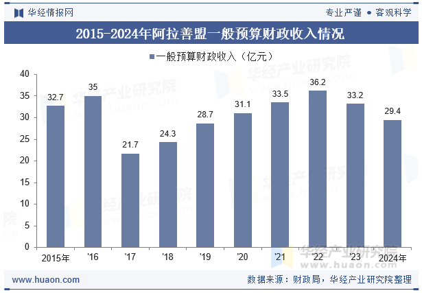 2015-2024年阿拉善盟一般预算财政收入情况