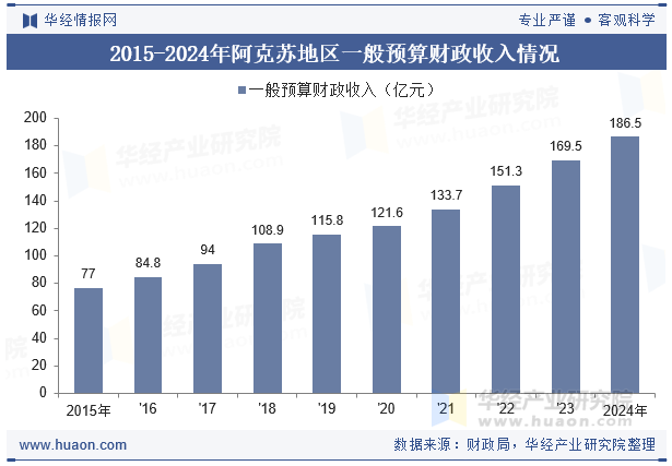 2015-2024年阿克苏地区一般预算财政收入情况