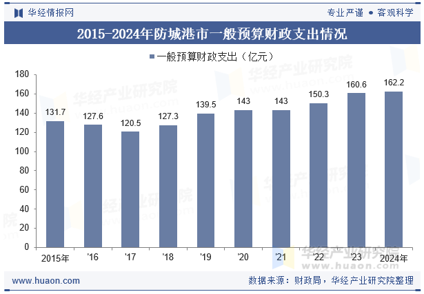 2015-2024年防城港市一般预算财政支出情况