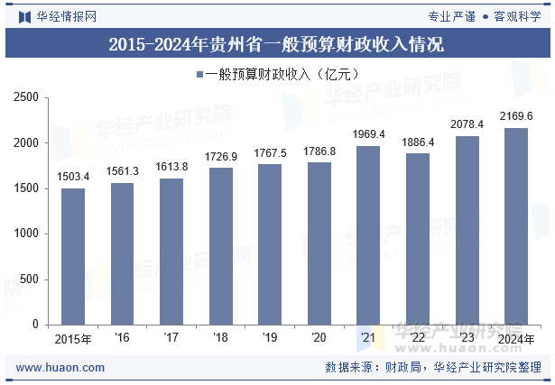 2015-2024年贵州省一般预算财政收入情况
