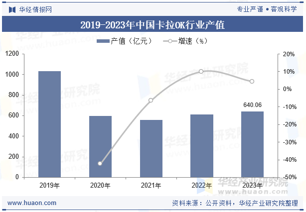 2019-2023年中国卡拉OK行业产值