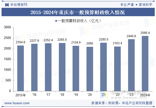 2015-2024年重庆市一般预算财政收入情况