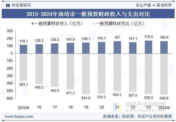 2015-2024年曲靖市一般预算财政收入与支出对比