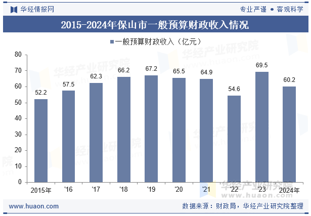 2015-2024年保山市一般预算财政收入情况