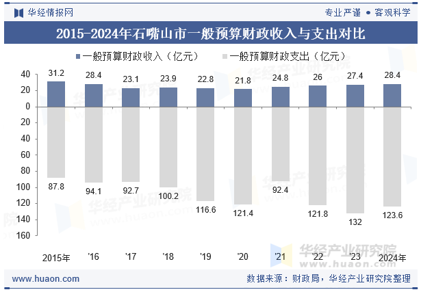 2015-2024年石嘴山市一般预算财政收入与支出对比