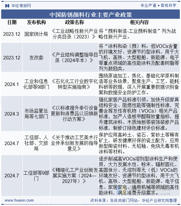 中国防锈颜料行业主要产业政策