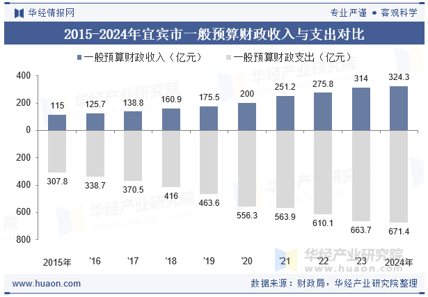 2015-2024年宜宾市一般预算财政收入与支出对比