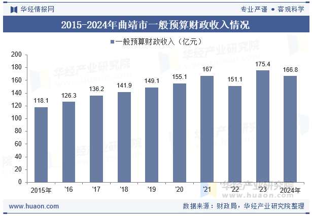 2015-2024年曲靖市一般预算财政收入情况