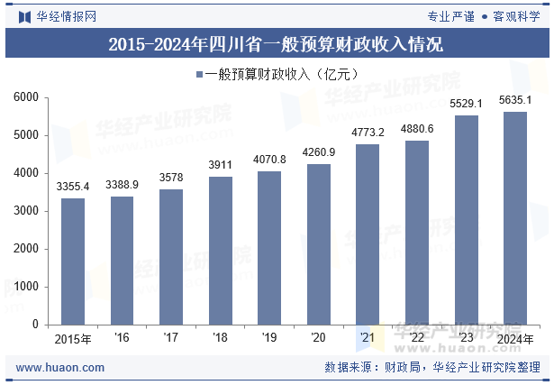 2015-2024年四川省一般预算财政收入情况