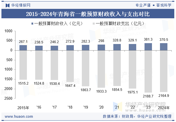 2015-2024年青海省一般预算财政收入与支出对比