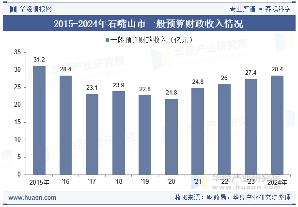 2015-2024年石嘴山市一般预算财政收入情况