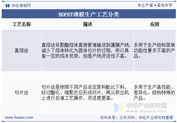 BOPET薄膜生产工艺分类