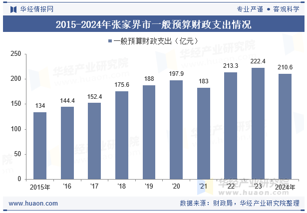 2015-2024年张家界市一般预算财政支出情况
