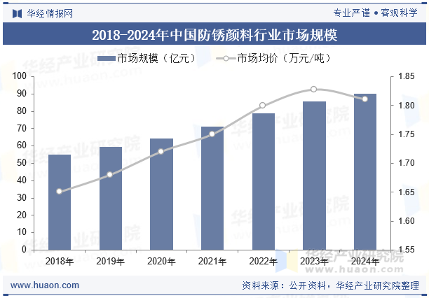 2018-2024年中国防锈颜料行业市场规模