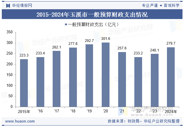 2015-2024年玉溪市一般预算财政支出情况