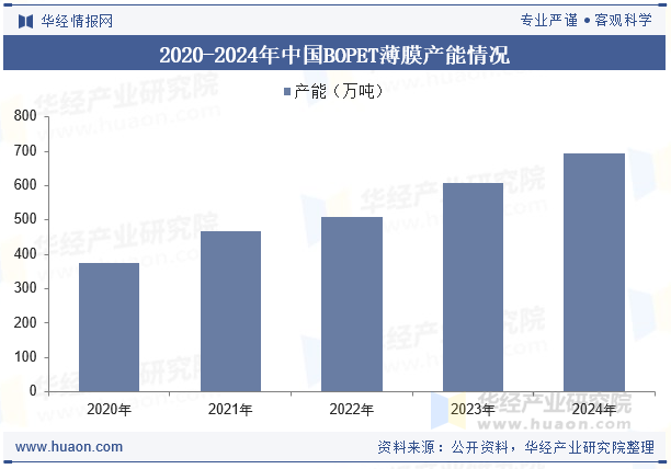 2020-2024年中国BOPET薄膜产能情况