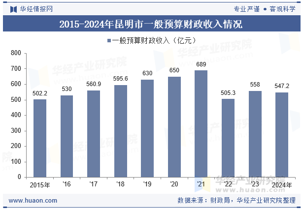 2015-2024年昆明市一般预算财政收入情况