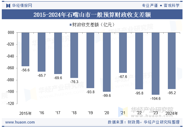 2015-2024年石嘴山市一般预算财政收支差额