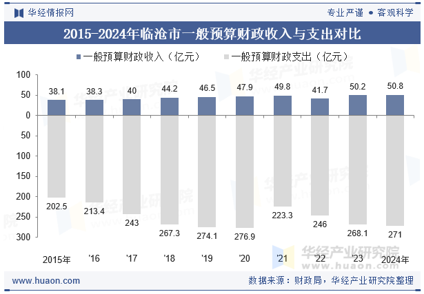 2015-2024年临沧市一般预算财政收入与支出对比