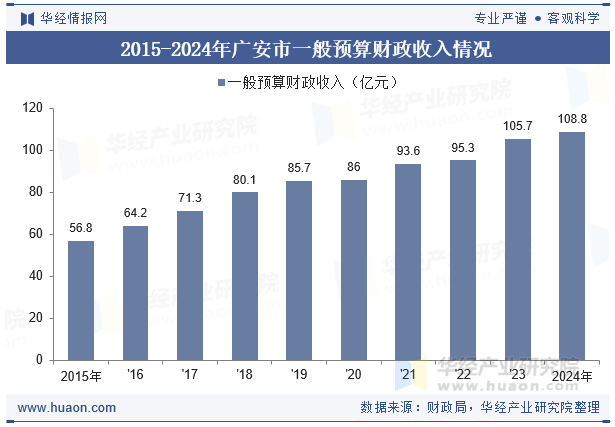 2015-2024年广安市一般预算财政收入情况