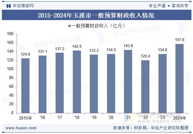 2015-2024年玉溪市一般预算财政收入情况