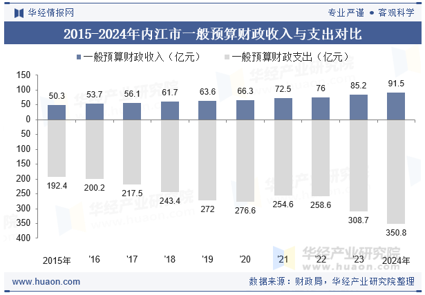 2015-2024年内江市一般预算财政收入与支出对比