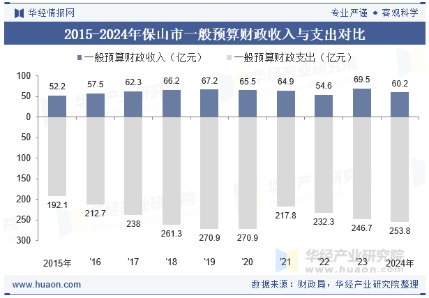 2015-2024年保山市一般预算财政收入与支出对比