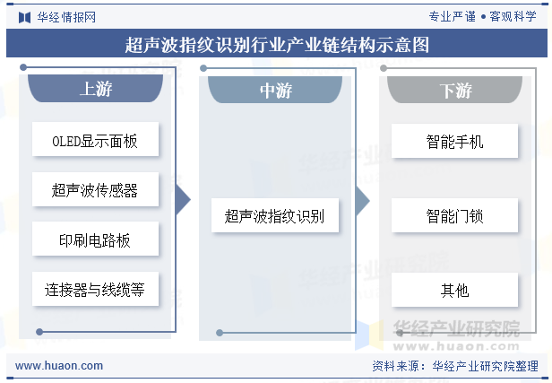 超声波指纹识别行业产业链结构示意图