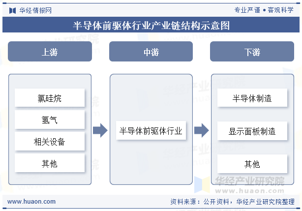 半导体前驱体行业产业链结构示意图