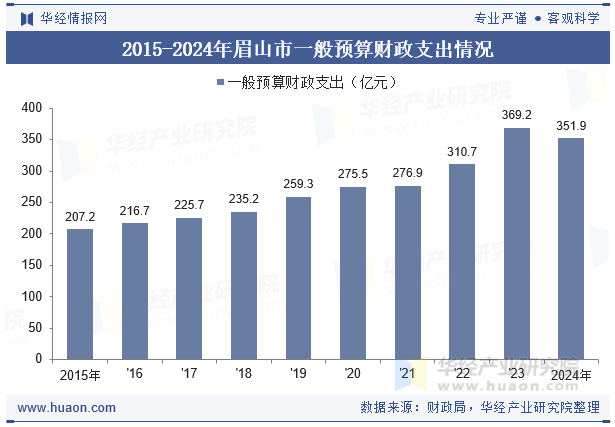 2015-2024年眉山市一般预算财政支出情况
