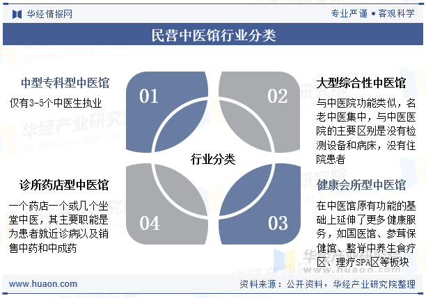 民营中医馆行业分类