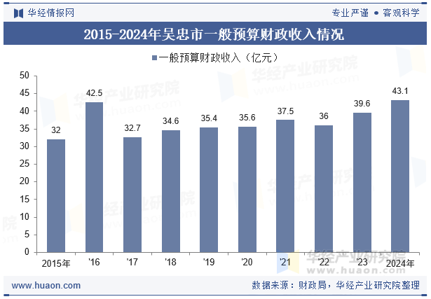 2015-2024年吴忠市一般预算财政收入情况