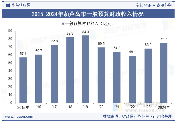2015-2024年葫芦岛市一般预算财政收入情况