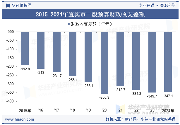 2015-2024年宜宾市一般预算财政收支差额