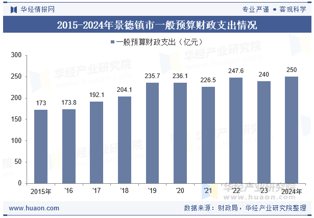 2015-2024年景德镇市一般预算财政支出情况