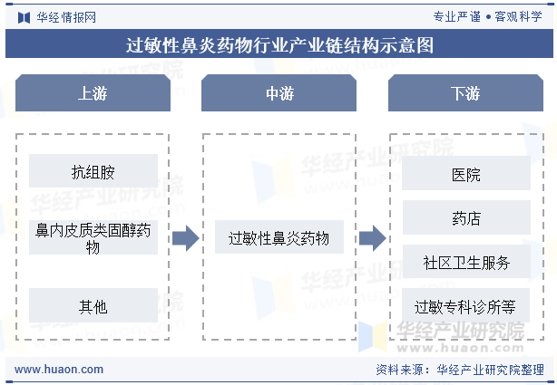 过敏性鼻炎药物行业产业链结构示意图