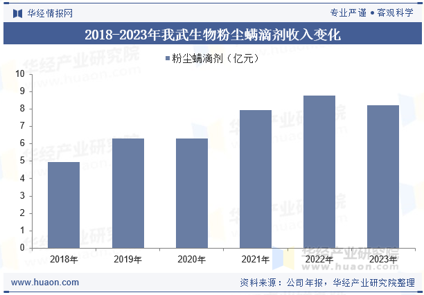 2018-2023年我武生物粉尘螨滴剂收入变化